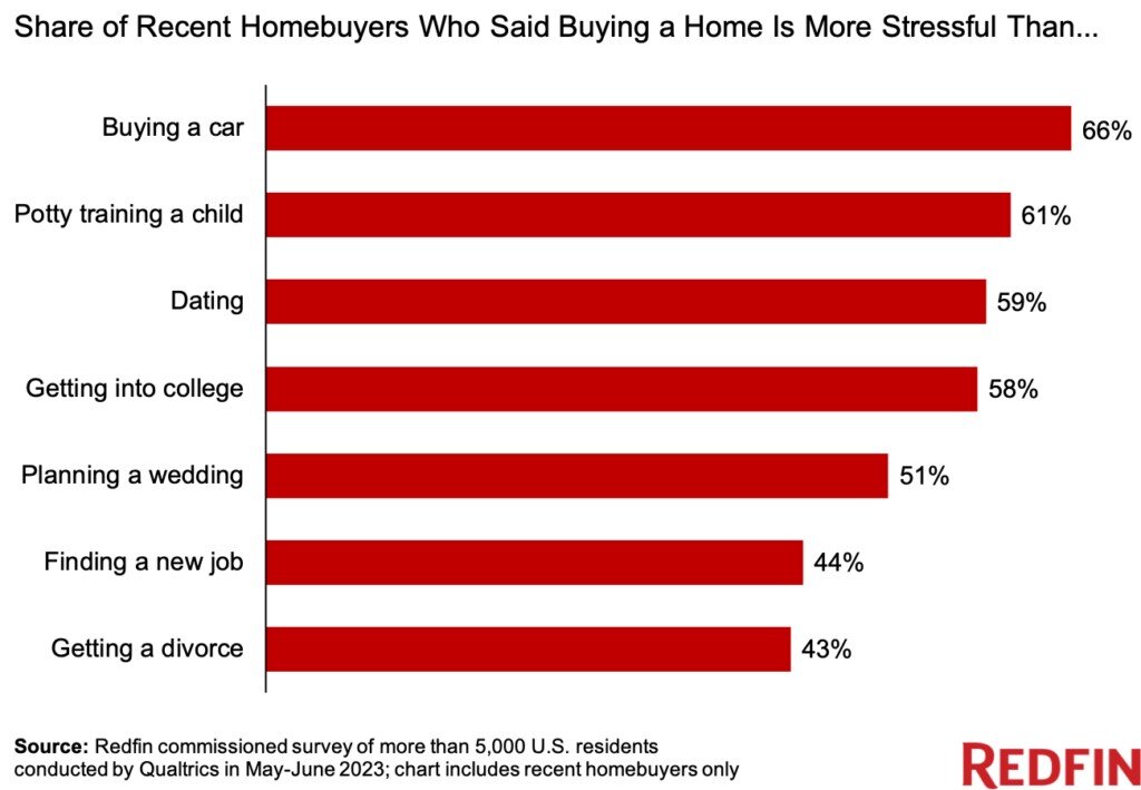 https://www.worldpropertyjournal.com/news-assets-2/redfin%20Millennial%202023%20home%20buyer%20data.jpg